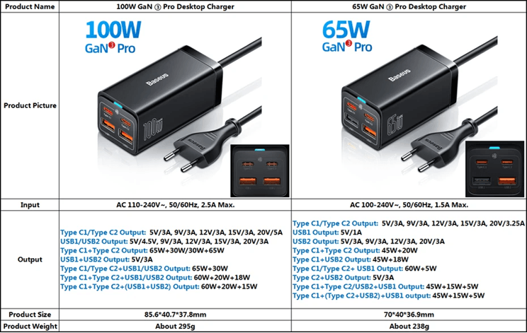 Baseus GaN3 Pro 100W Desktop Charger With USBC And USBA Ports 2