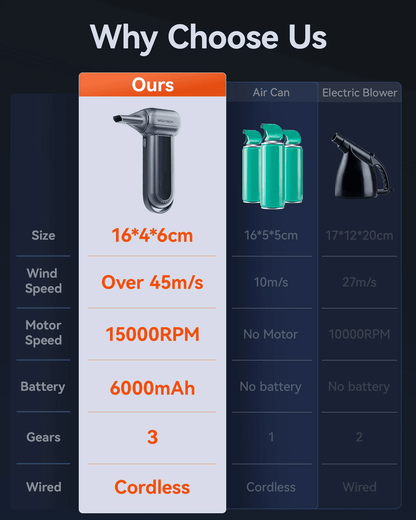 WOLFBOX MF100 Cordless Electric Air Duster  150000 RPM HighSpeed Blower For Electronics Car And Out 3