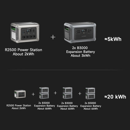 ALLPOWERS Portable Power Station R2500, Expandable to LFP Battery, 2016Wh Emergency Household & Outdoor Power Supply