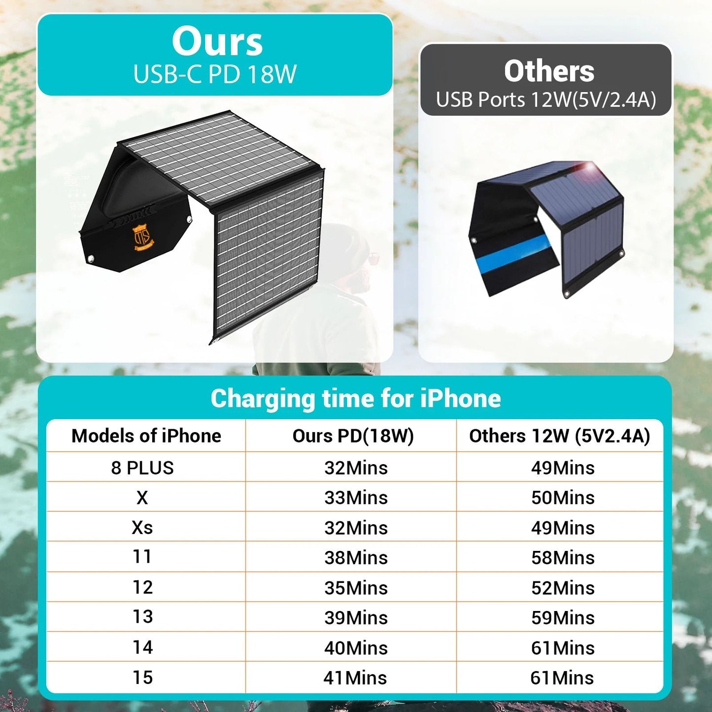 30W Foldable Solar Charger With USB And USB C Ports For Travel And Outdoor Use 2