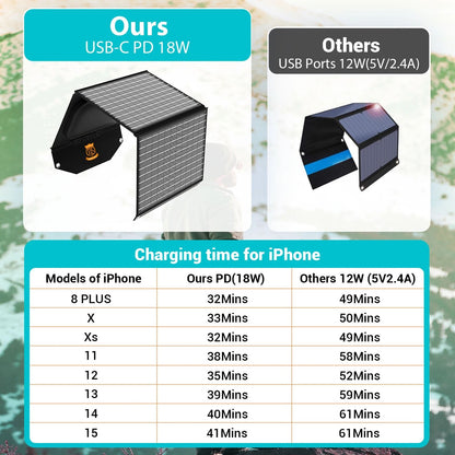 30W Foldable Solar Charger With USB And USB C Ports For Travel And Outdoor Use 2