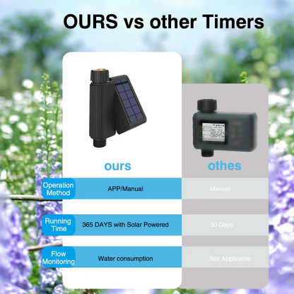 Tuya Smart WiFi Watering Timer, Solar-Powered Sprinkler & Drip Irrigation System with Built-in Water Flow Recorder