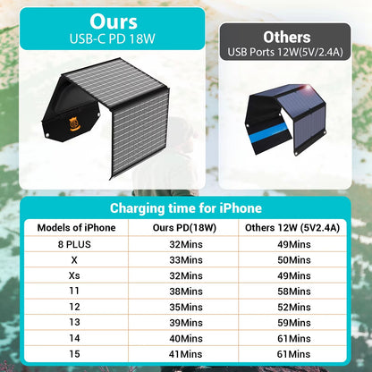 30W Portable Solar Charger  TravelReady Foldable Solar Panel With USBC PD18W QC30  18V MC4 Outputs 2