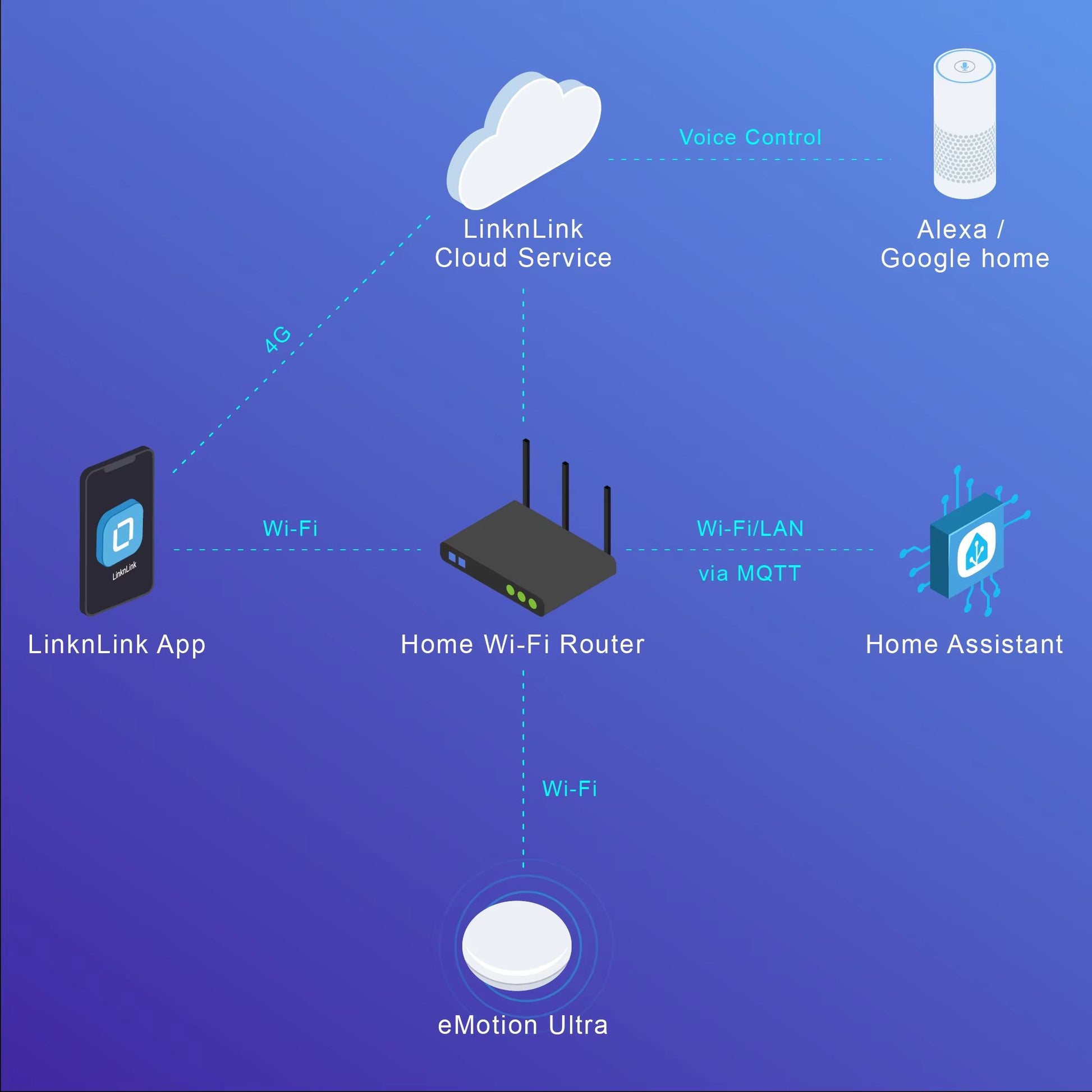 LinknLink EMotion Ultra 60GHz MmWave Smart Presence Sensor With WiFi Temperature Humidity And Home  2